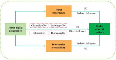 The impact of digital governance on the health of rural residents: the mediating role of governance efficiency and access to information